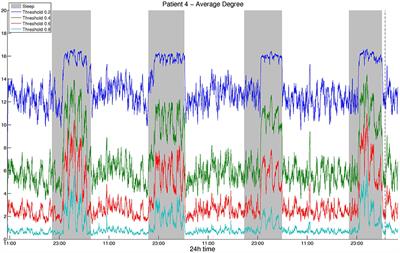 Graph Theoretical Characteristics of EEG-Based Functional Brain Networks in Patients With Epilepsy: The Effect of Reference Choice and Volume Conduction